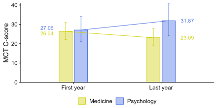 Trendy morální kompetence u studentů medicíny a psychologie v prvním a pátém ročníku